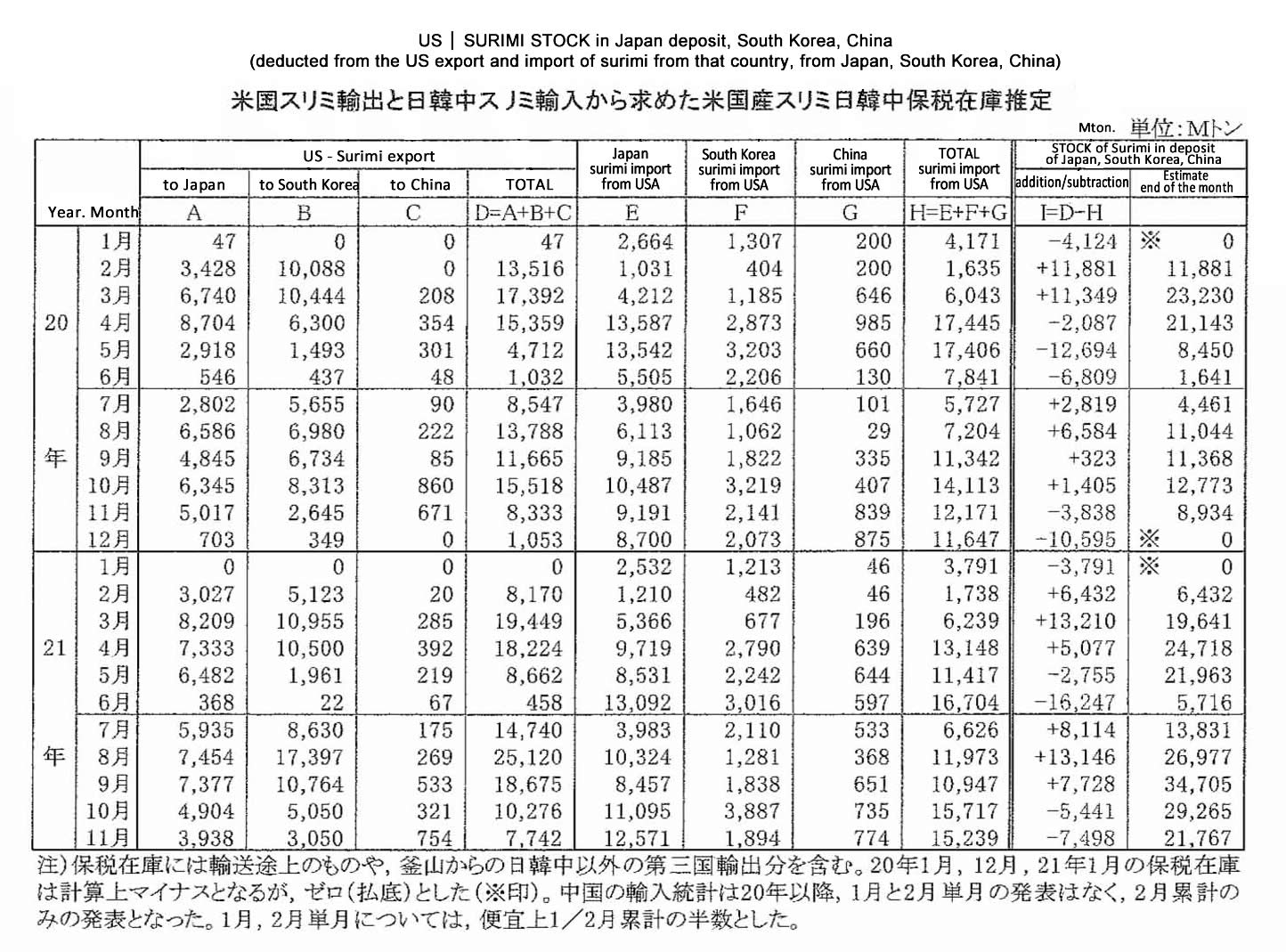2022011205ing-Stock de surimi estadounidense en deposito de Japon-Corea del Sur-China FIS seafood_media(1).jpg